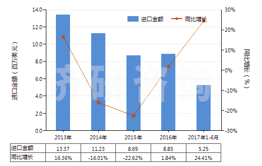 2013-2017年6月中國梯形截面V肋環(huán)形傳動帶（180cm＜周長≤240cm）(HS40103300)進口總額及增速統(tǒng)計